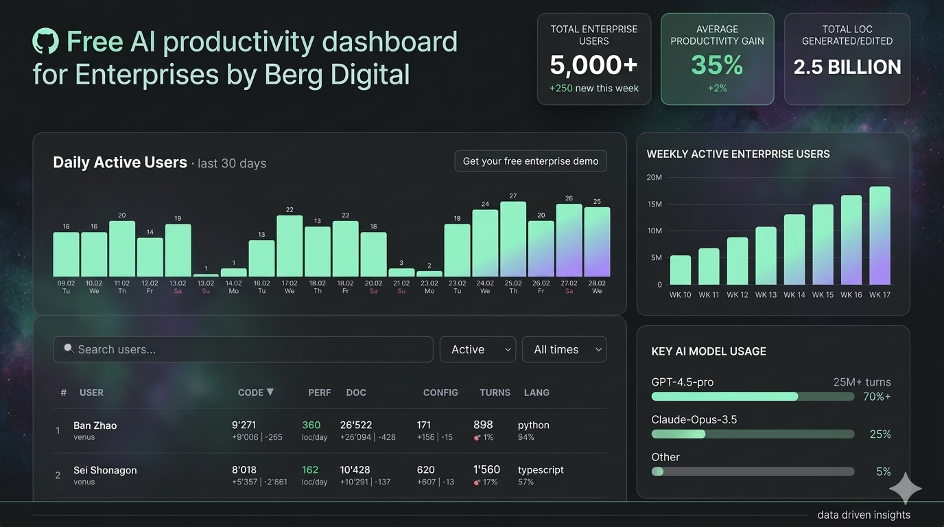 Free AI productivity dashboard for Enterprises by Berg Digital