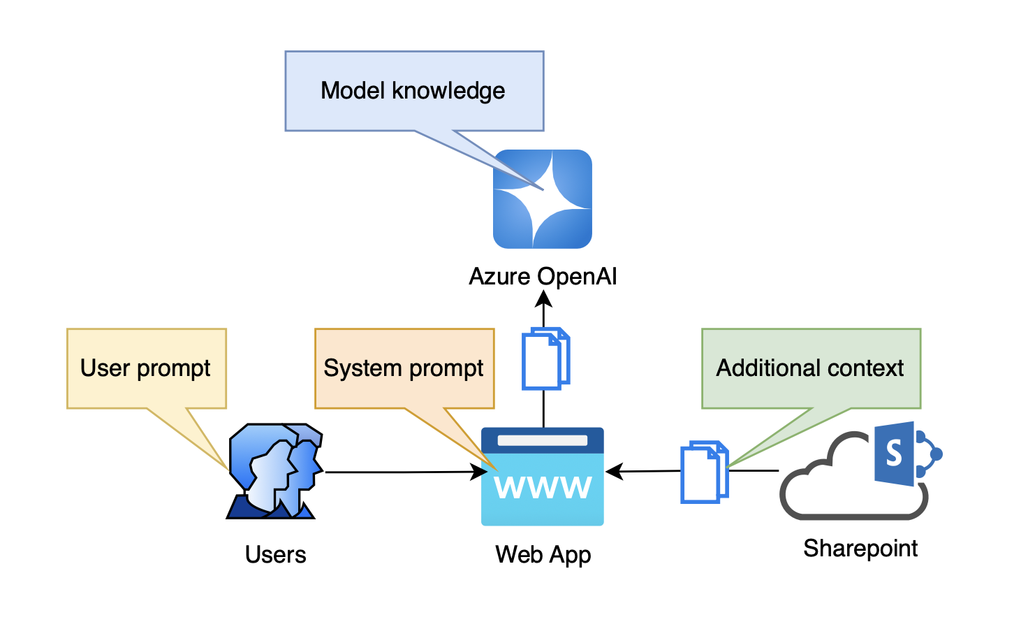 Hardening RAG System Against Hallucinations – with Azure stack