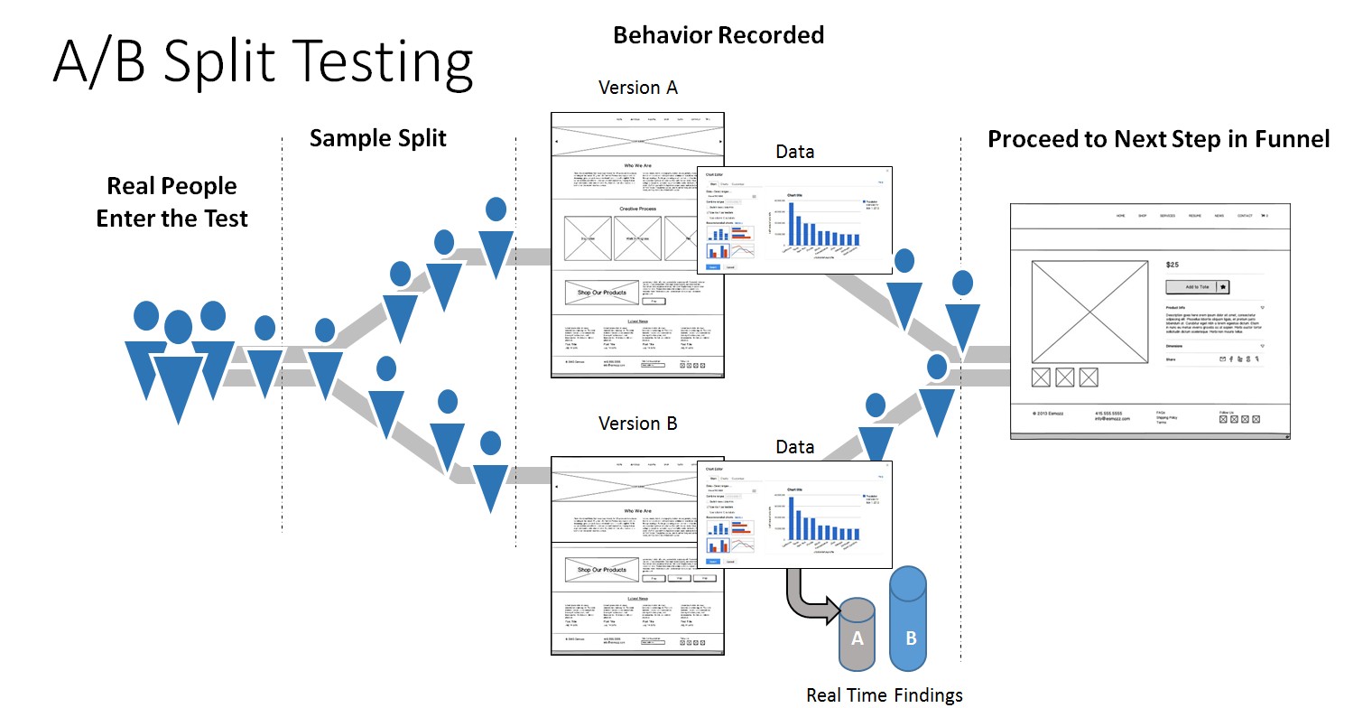 Berg Digital. A/B Split testing process